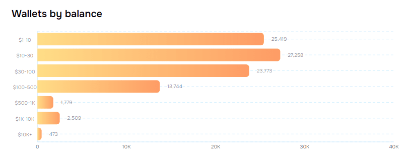 Распределение кошельков по размерам балансов. Источник: layerhub.xyz
