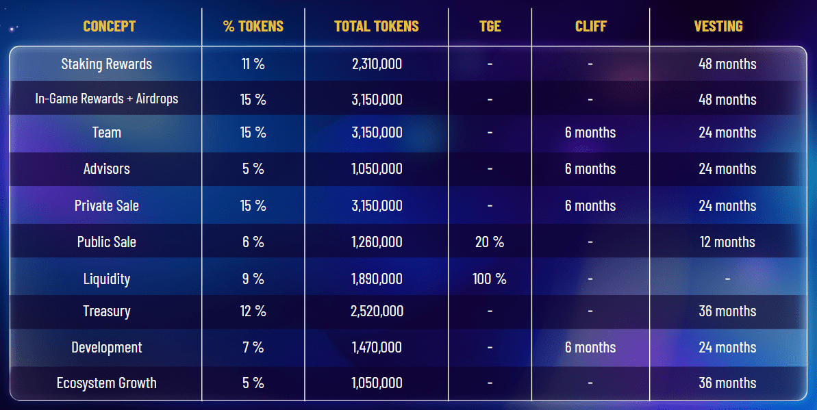 Токеноміка WORLD. Джерело: whitepaper.worldchallengegame.com