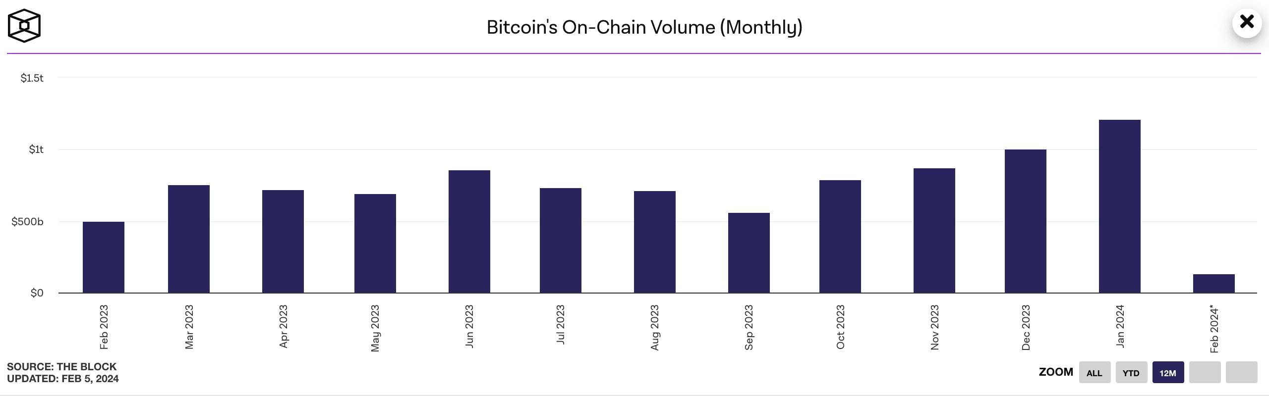 Monthly bitcoin on-chain transaction volumes. Source: The official website The Block.