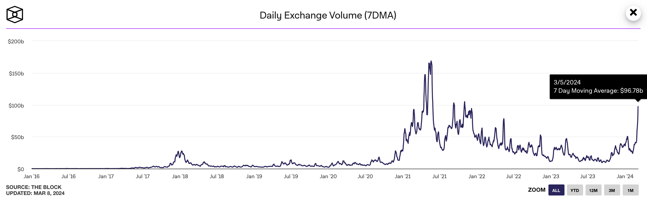 Daily trading volume on centralized exchanges by 7DMA. Source: official website of The Block.