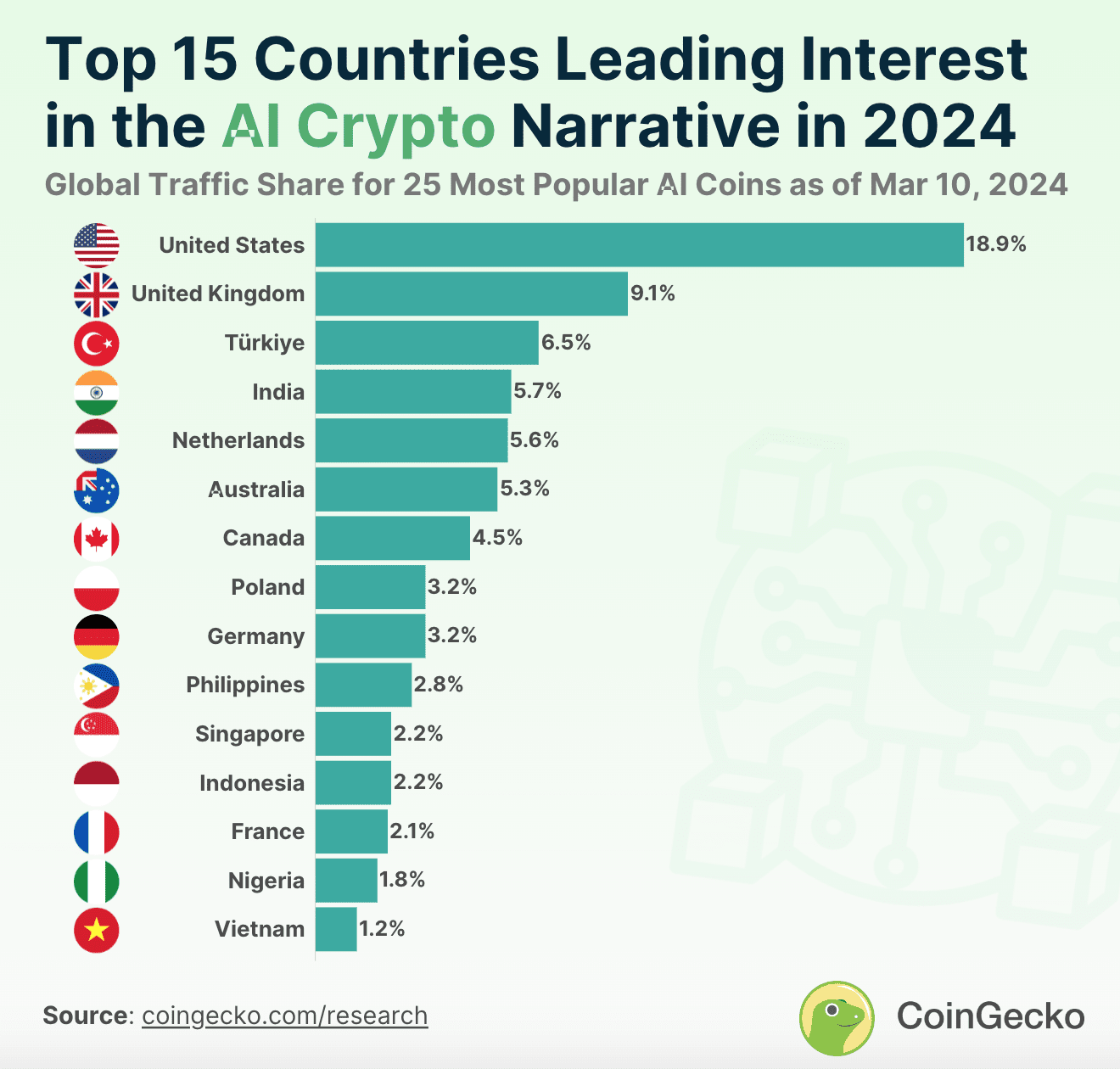 Full list of top countries interested in AI cryptocurrencies. Source: CoinGecko official report.