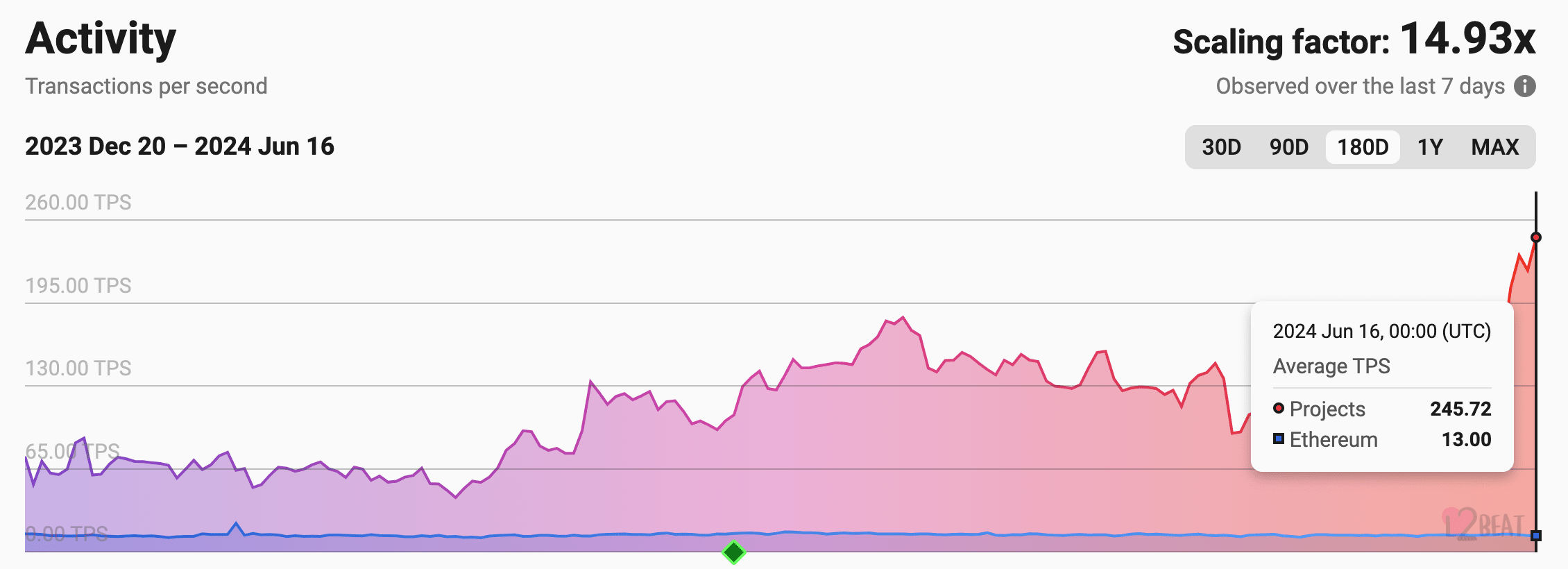 Change in TPS over the last six months. Source: L2BEAT