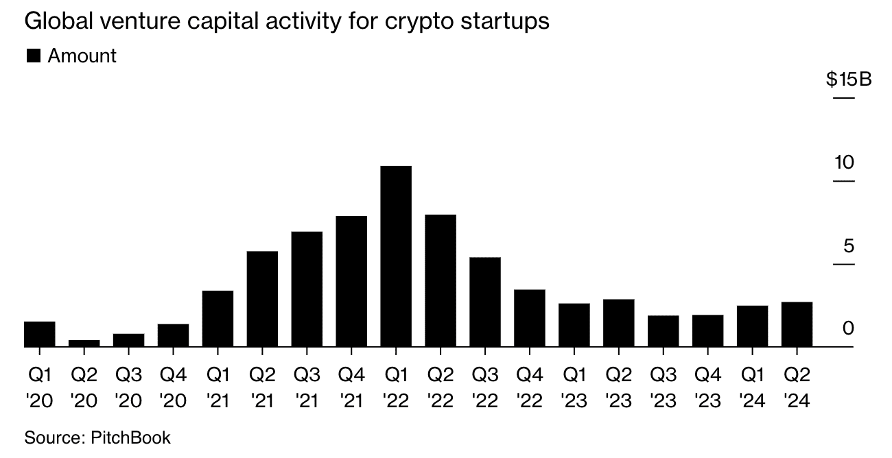 VC Investments in Crypto Startups by Quarter. Source: Bloomberg