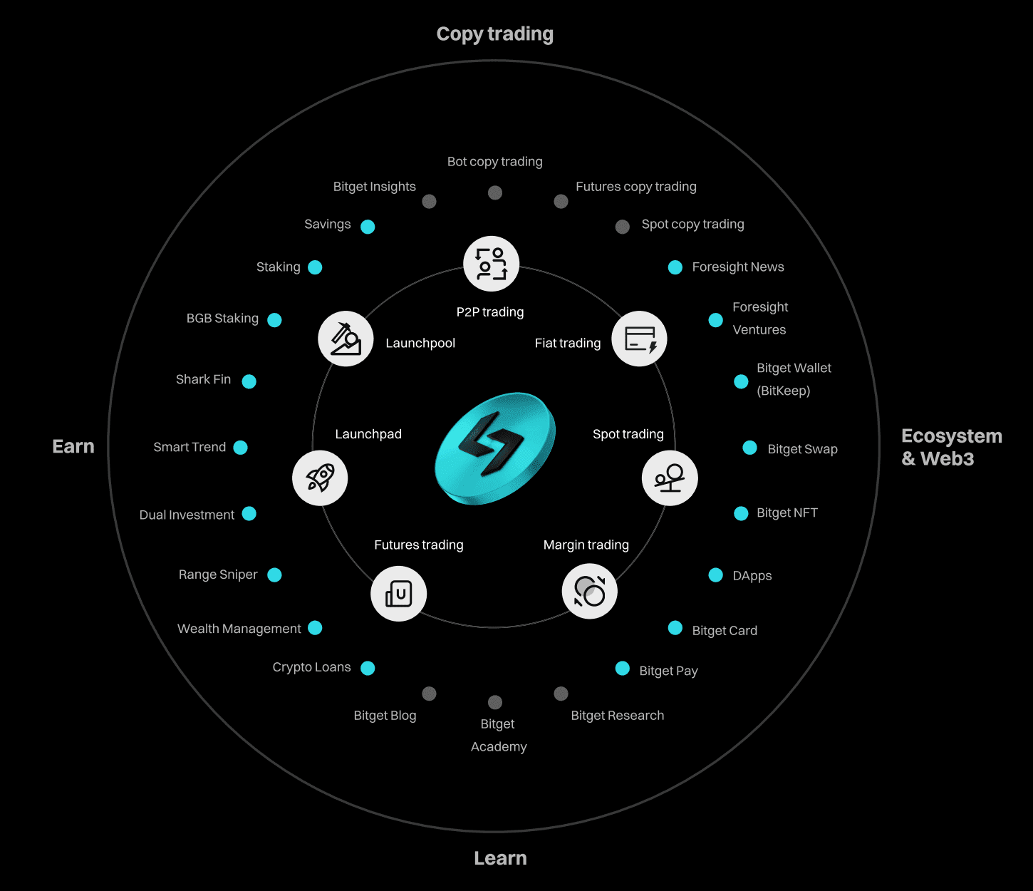Екосистема Bitget. Джерело: офіційний документ Bitget