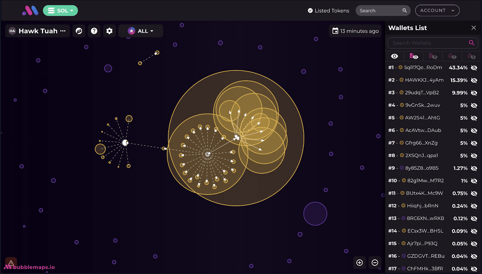 Bubblemaps reported that 96% of HAWK