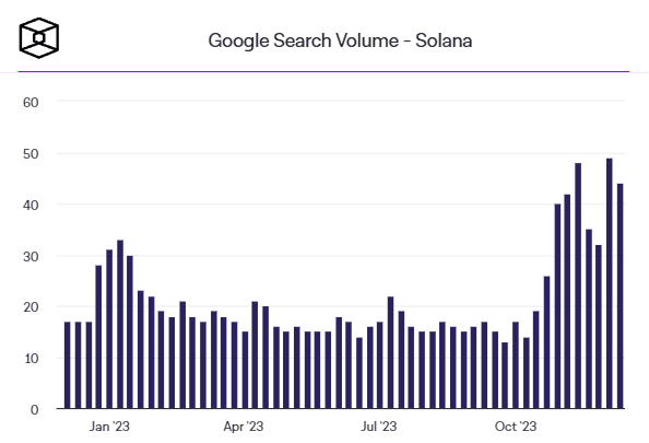 Поисковый объем по запросу Solana в Google. Источник: The Block