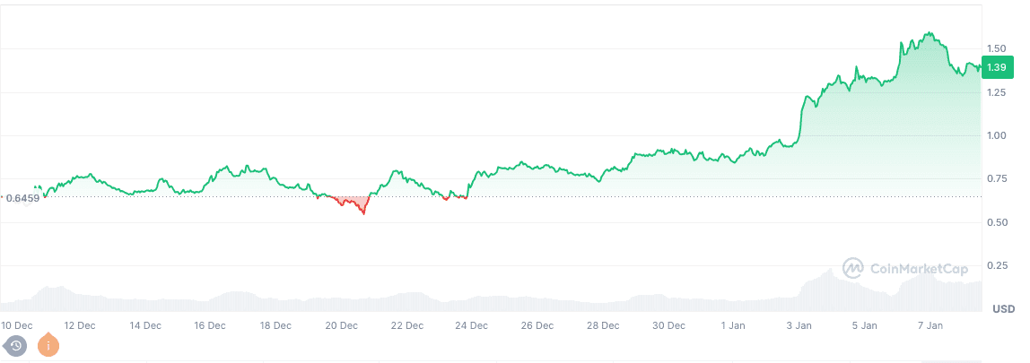 Динаміка ціни SPX з 10 грудня 2024 року по 7 січня 2025 року. Джерело: CoinMarketCap