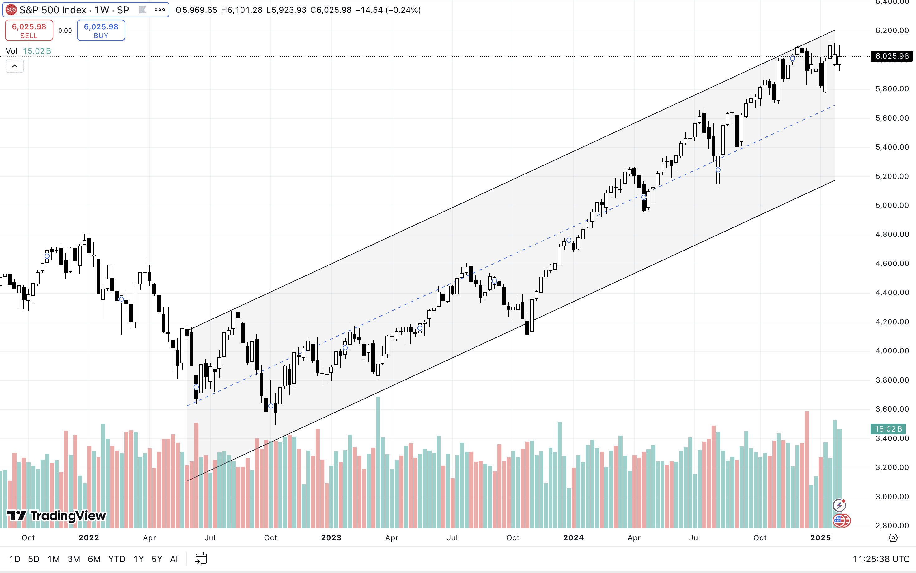 График SPX на Weekly-таймфрейме. Источник: TradingView