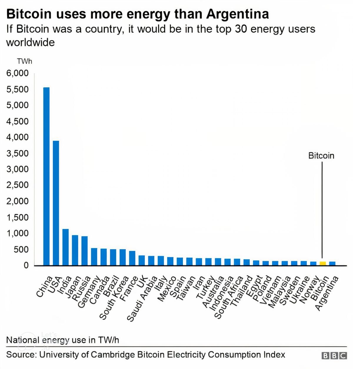 Графік: Bitcoin споживає більше електроенергії ніж Аргентина. Якщо б Bitcoin був країною, то зайняв би своє місце в топ-30 світових країн-споживачів електроенергії. (Джерело: BBC)