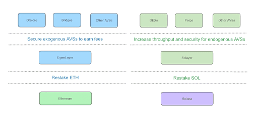 Порівняльна характеристика Solayer і EigenLayer. Джерело: substack.com
