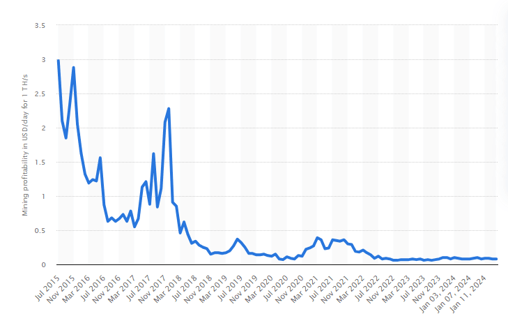 Bitcoin Mining Profitability from 2015 to 2024. Source: statista.com