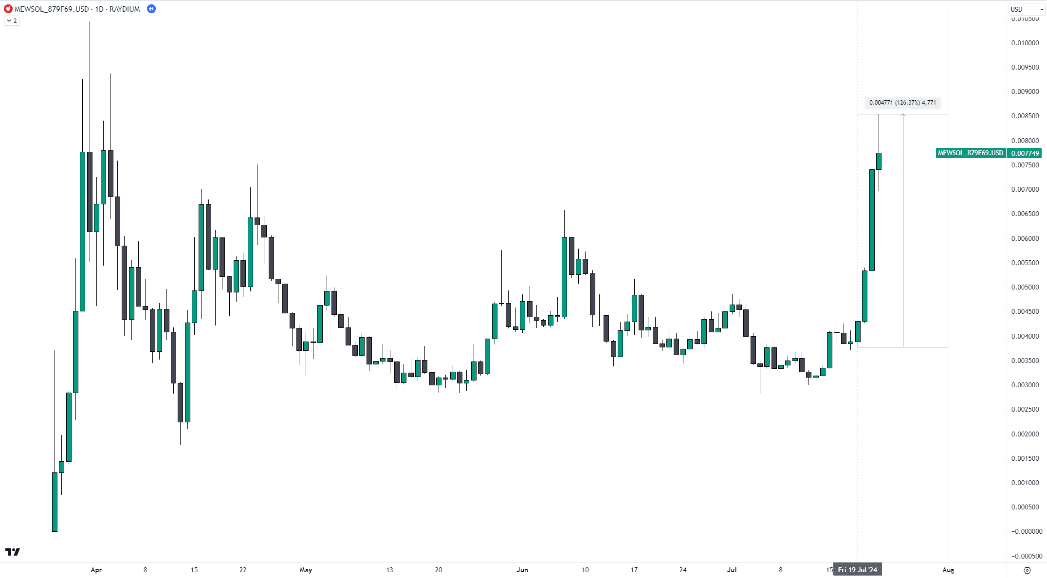 MEW increased by 125% between July 19 and July 22, 2024. Source: tradingview.com