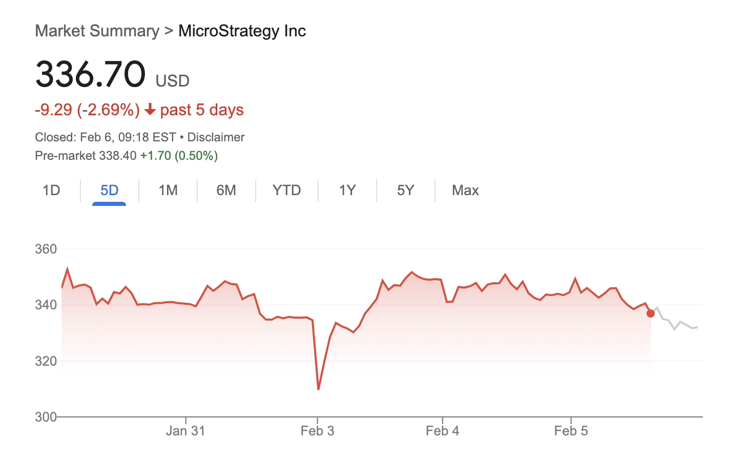 Графік вартості акцій Strategy. Джерело: офіційні дані Google