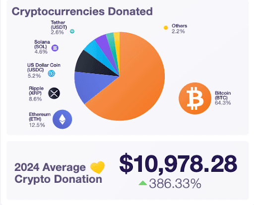 Структурный анализ показывает, что Bitcoin контролирует 64,3% рынка криптопожертвований. Источник: thegivingblock.com 