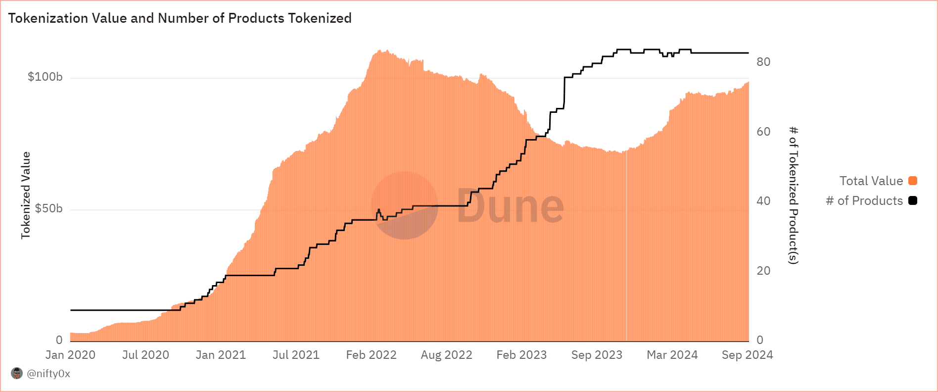 Value and Number of Projects in the RWA Sector. Source: dune.com