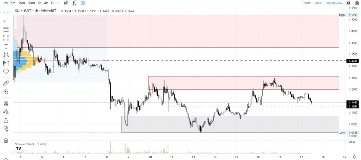 График SUI на H1-таймфрейме