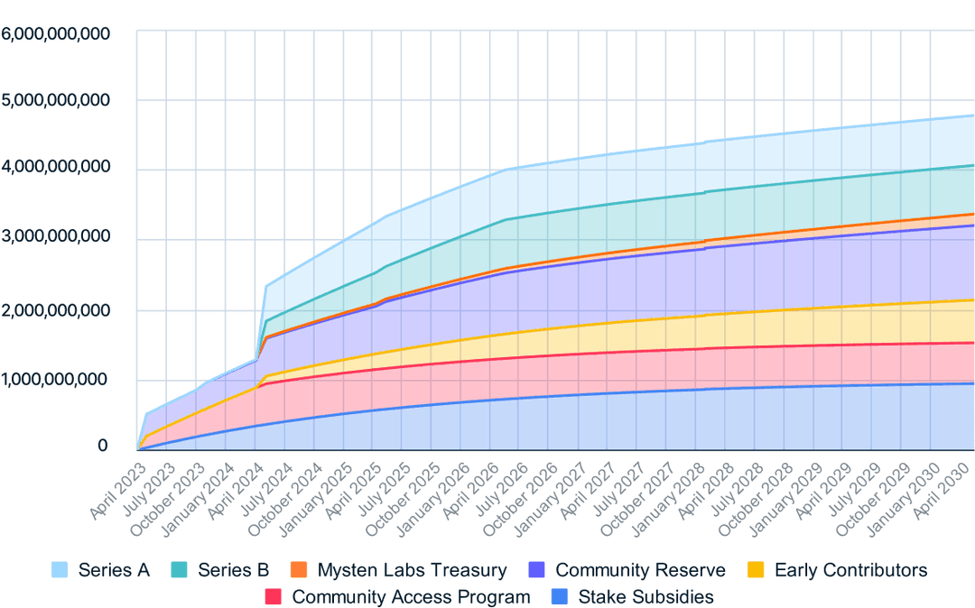 How SUI tokens are scheduled to enter circulation from April 2023 to April 2030. Source: sui.io