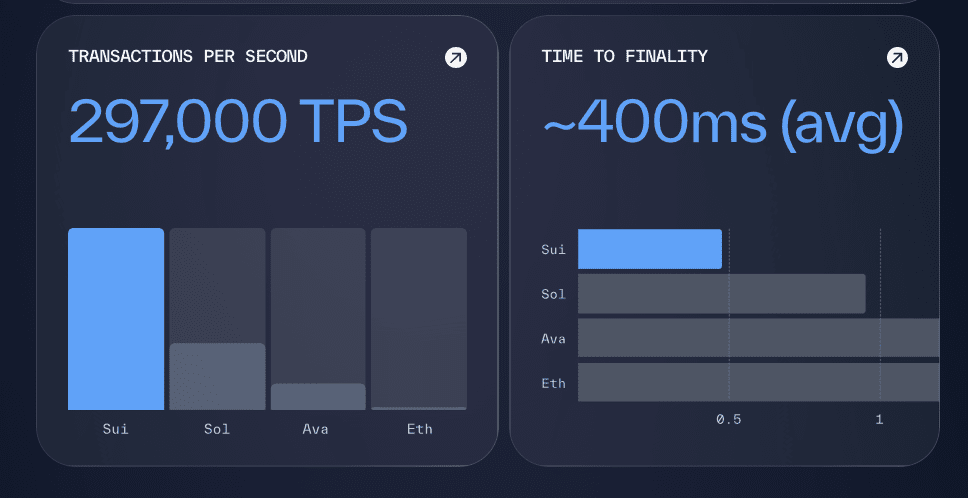 Sui Network processes around 297,000 transactions per second with an average time to finality of 400 milliseconds: Source: sui.io.