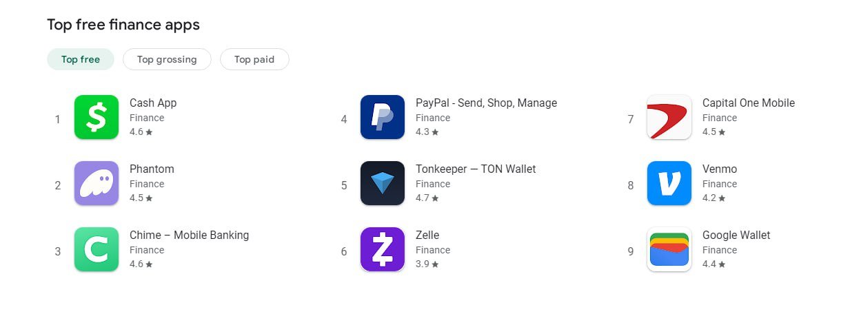 Рейтинг безкоштовних фінансових застосунків Джерело: play.google.com