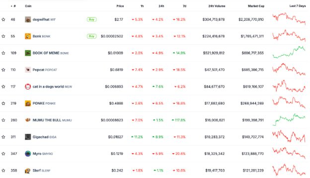 Solana memecoins market overview. Source: CoinGecko