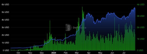 Solana volume (green histogram) and TVL (blue). Source: DeFi Llama