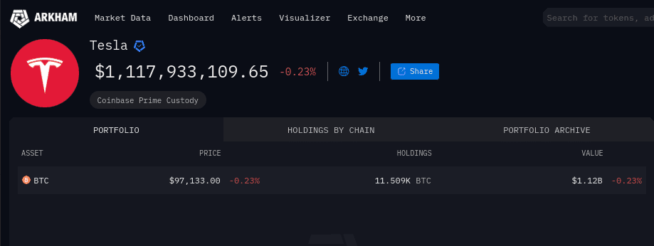Запасы биткоинов в компании Tesla по данным Arkham  Источник: intel.arkm.com