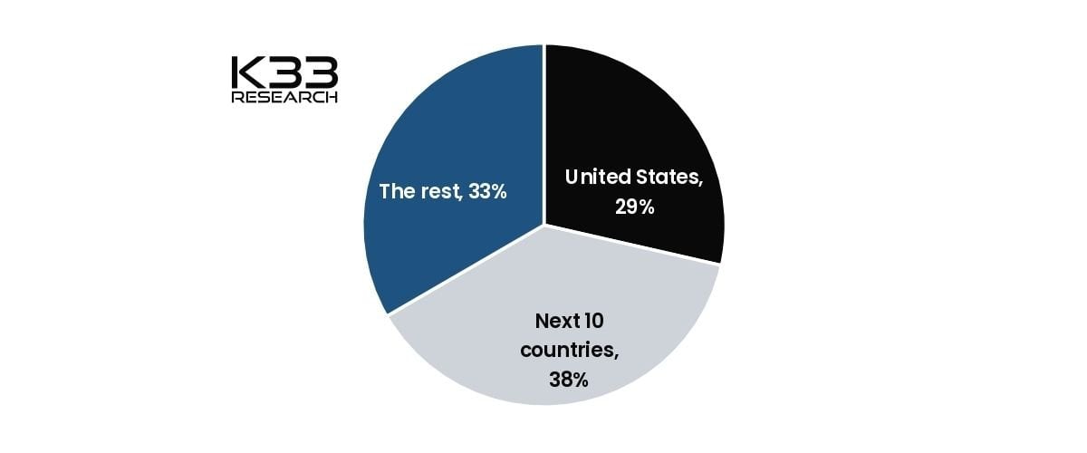 Crypto Workforce Distribution (%) in the U.S. and other countries. Source: K33’s Official Website