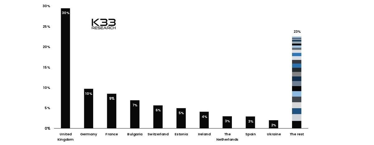 Crypto Workforce Distribution (%) in European countries. Source: K33’s Official Website