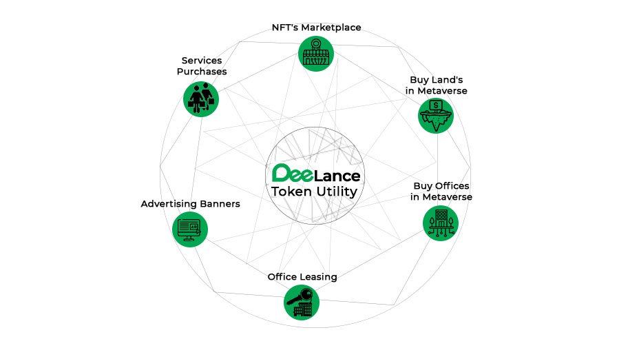 Infographic detailing token utility. Source: White Paper DeeLance.