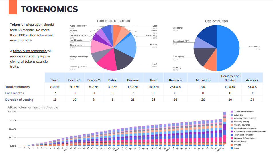 Токеномика проекта ARZ