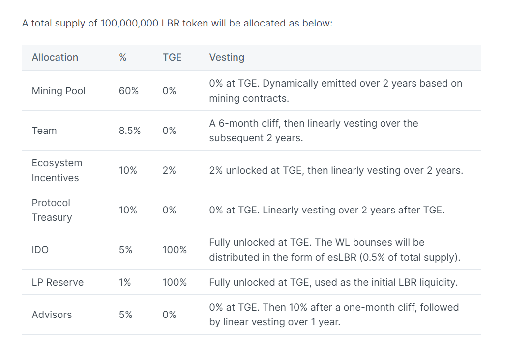 Tokenomics of Lybra Finance (docs.lybra.finance)