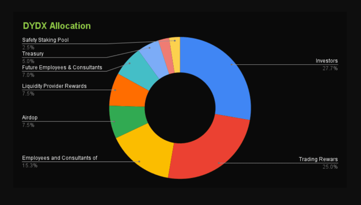 DYDX token tokenomics (https://www.coingecko.com/en/coins/dydx/tokenomics)