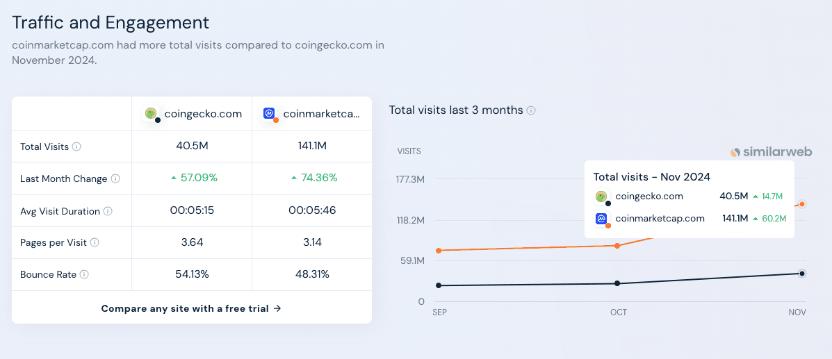 Traffic and engagement on CoinGecko vs CoinMarketCap. Source: similarweb.com