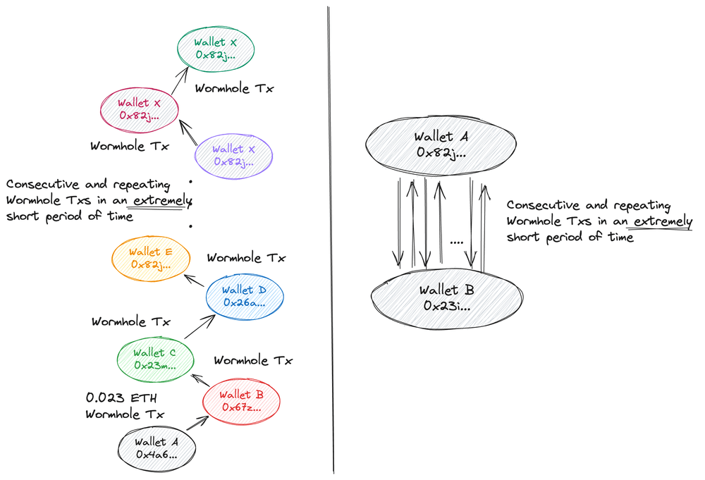 Transaction spam between two or more wallets. Source: wormhole.com