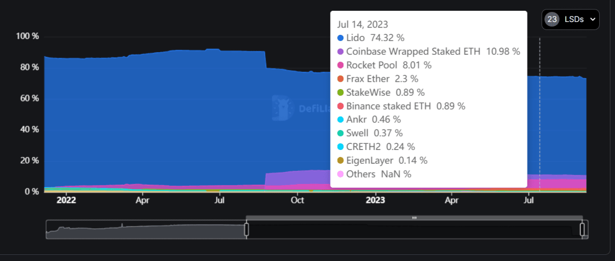 Distribution of ETH Across Diverse Liquid Staking Platforms Source: defillama.com