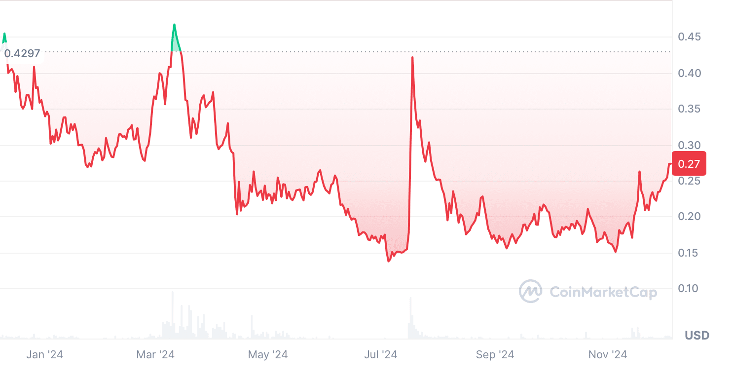 Gods unchained 2024 price dynamic Source: Coinmarketcap