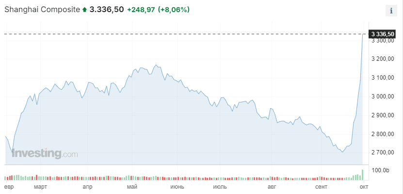 SSE Composite Index, source Investing.com