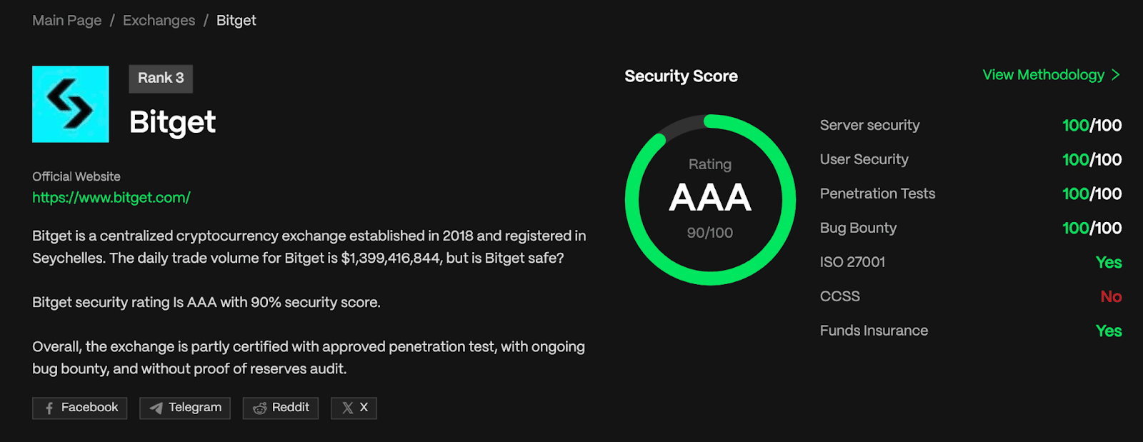 Security score of the Bitget exchange Source: CER.live