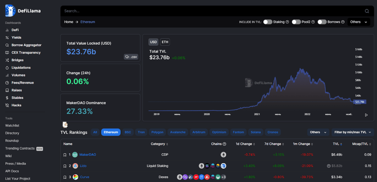 TVL MakerDAO (defilama.com)