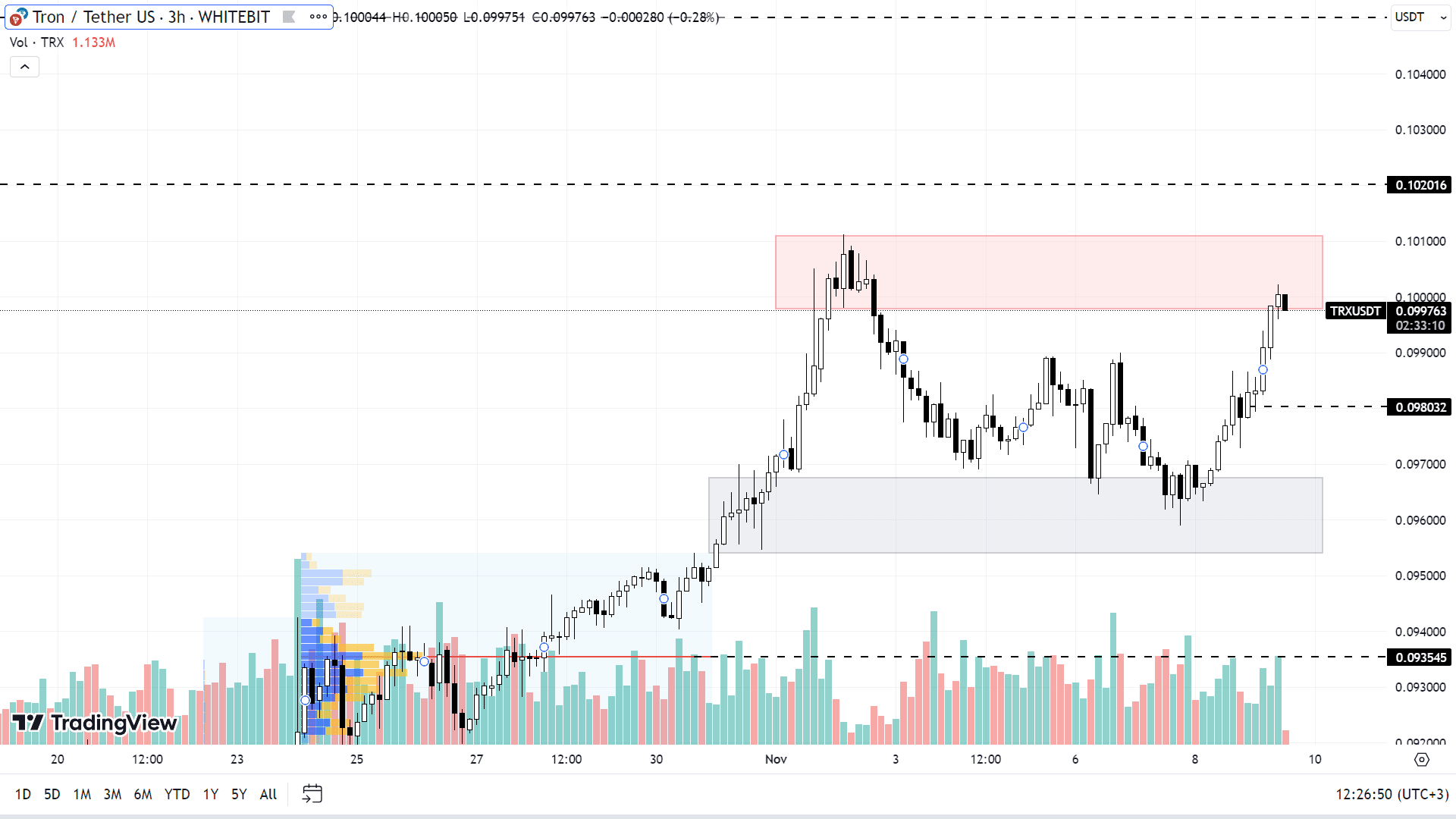 TRX chart on the H3 timeframe
