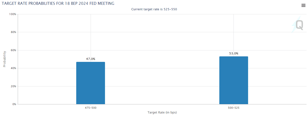 September 18, 2024 Target Rate Probabilities. Source: cmegroup.com