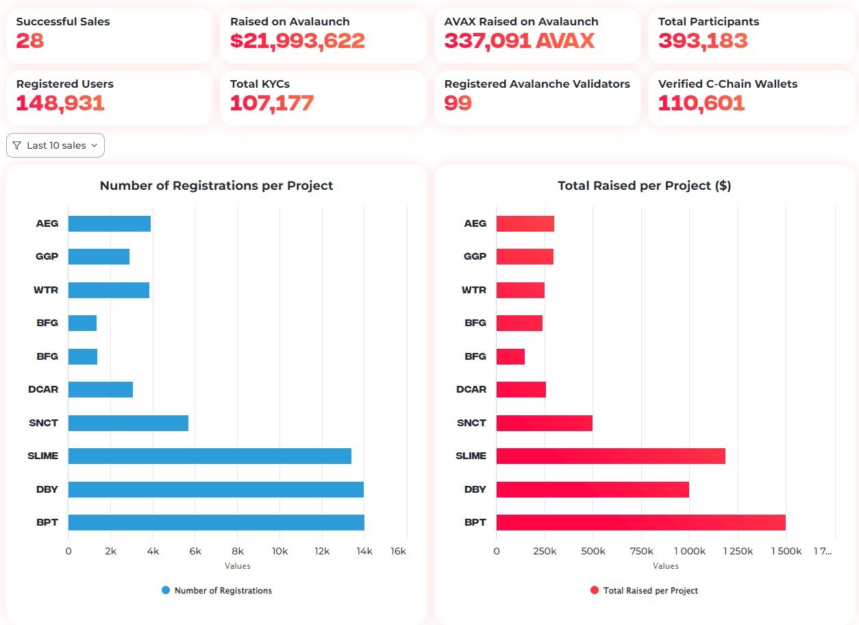 Avalaunch Statistics. Source: avalaunch.app