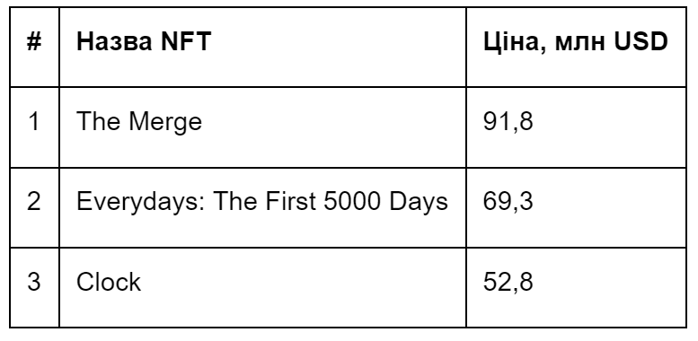 Три найдорожчі з коли-небудь проданих NFT (станом на травень 2023 року) Джерело: crypto.com