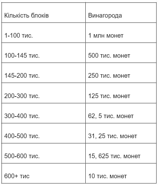 Джерело: White paper dogecoin
