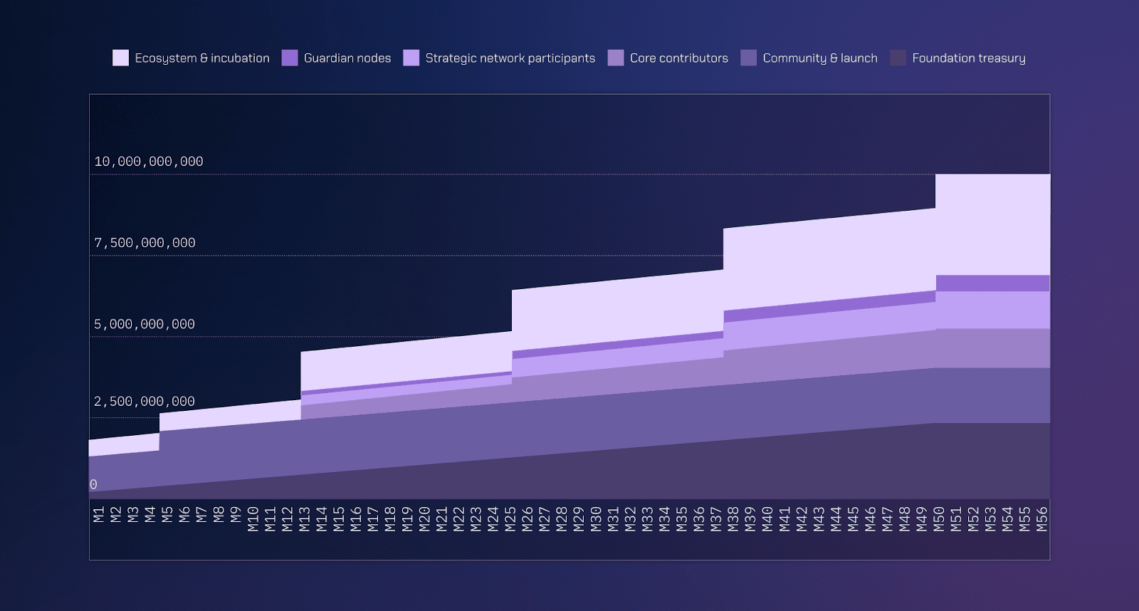 Графік розподілу токенів W. Джерело: wormhole.com