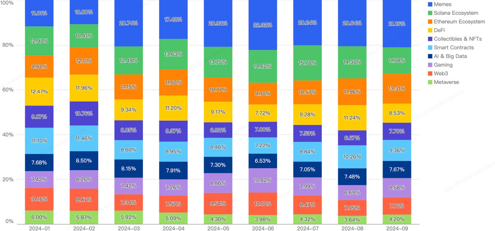 Самые популярные категории. Источник: официальный сайт CoinMarketCap.