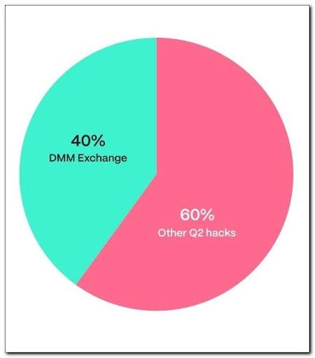 DMM Exchange’s Role in Q2 2024 Crypto Breaches. Source: hacken.io