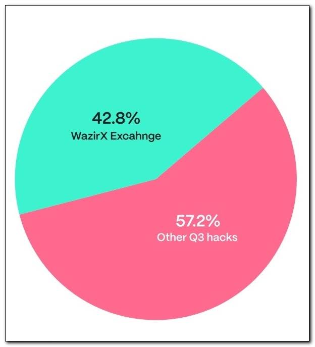 WazirX’s Hack in Q3 Crypto Landscape. Source: hacken.io