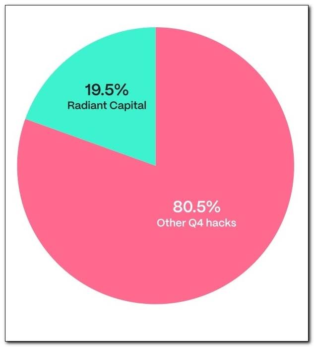 Radiant Capital’s Share of Q4 Exploits. Source: hacken.io