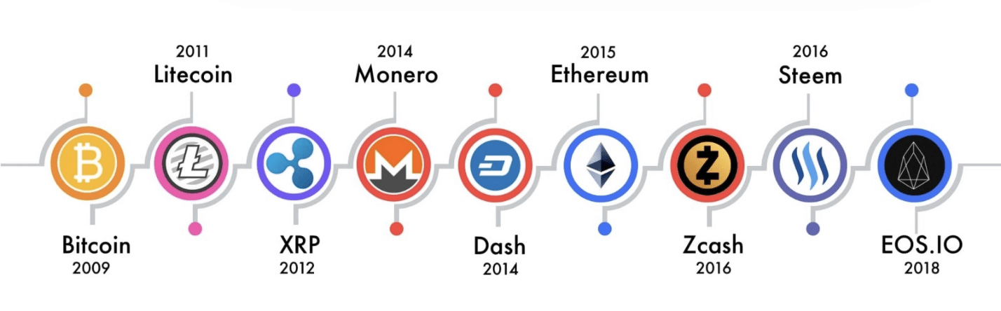 Chronology of Early Cryptocurrency Emergence (2009–2018). Source: streetfins.com